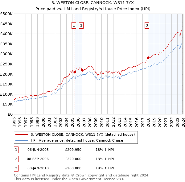3, WESTON CLOSE, CANNOCK, WS11 7YX: Price paid vs HM Land Registry's House Price Index