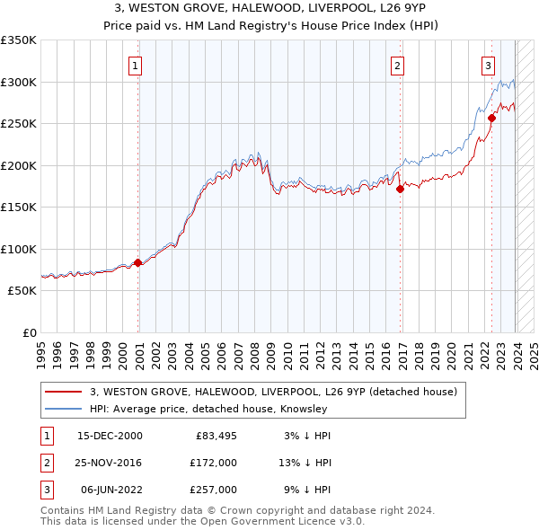3, WESTON GROVE, HALEWOOD, LIVERPOOL, L26 9YP: Price paid vs HM Land Registry's House Price Index
