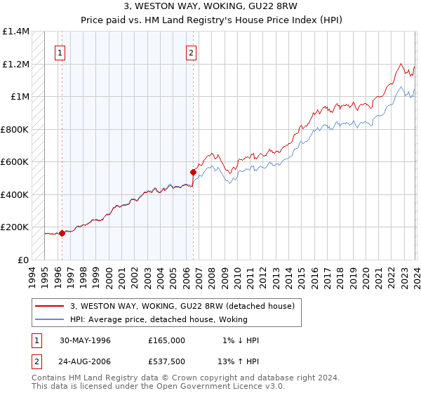 3, WESTON WAY, WOKING, GU22 8RW: Price paid vs HM Land Registry's House Price Index