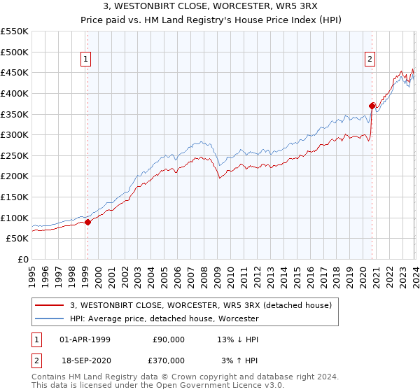 3, WESTONBIRT CLOSE, WORCESTER, WR5 3RX: Price paid vs HM Land Registry's House Price Index