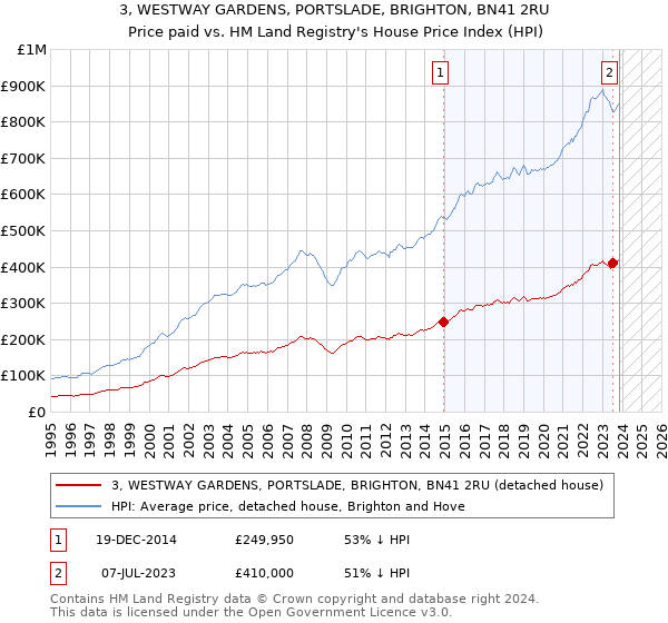 3, WESTWAY GARDENS, PORTSLADE, BRIGHTON, BN41 2RU: Price paid vs HM Land Registry's House Price Index