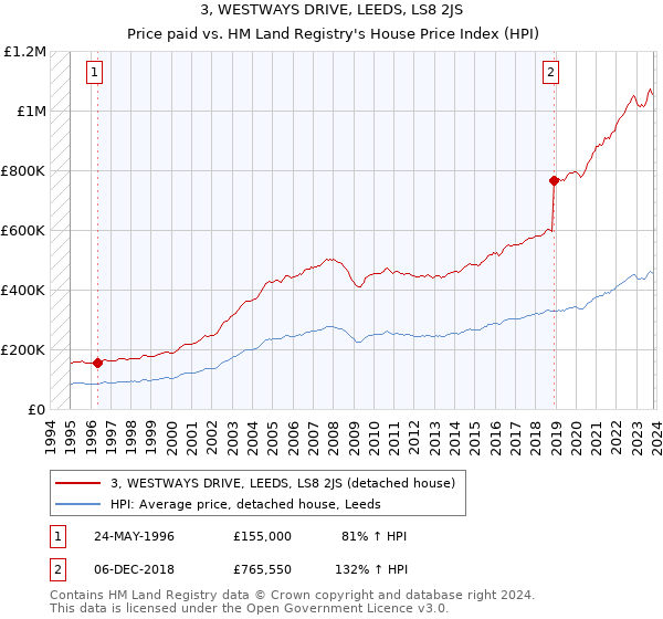 3, WESTWAYS DRIVE, LEEDS, LS8 2JS: Price paid vs HM Land Registry's House Price Index