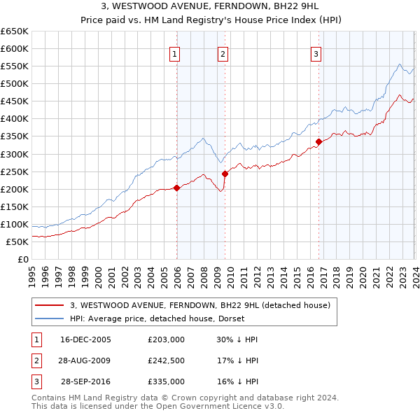 3, WESTWOOD AVENUE, FERNDOWN, BH22 9HL: Price paid vs HM Land Registry's House Price Index