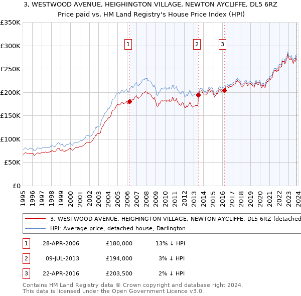 3, WESTWOOD AVENUE, HEIGHINGTON VILLAGE, NEWTON AYCLIFFE, DL5 6RZ: Price paid vs HM Land Registry's House Price Index