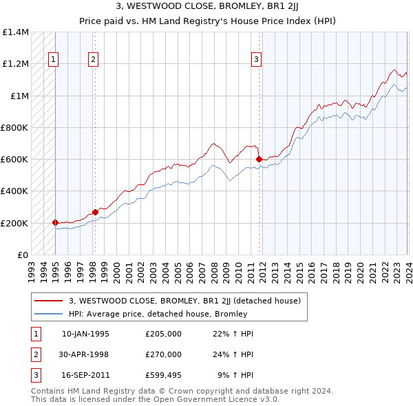 3, WESTWOOD CLOSE, BROMLEY, BR1 2JJ: Price paid vs HM Land Registry's House Price Index