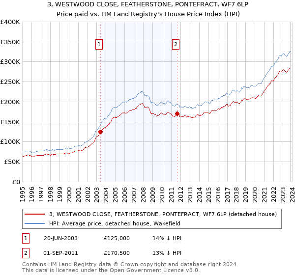 3, WESTWOOD CLOSE, FEATHERSTONE, PONTEFRACT, WF7 6LP: Price paid vs HM Land Registry's House Price Index
