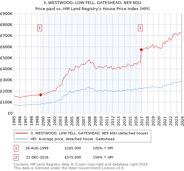 3, WESTWOOD, LOW FELL, GATESHEAD, NE9 6DU: Price paid vs HM Land Registry's House Price Index