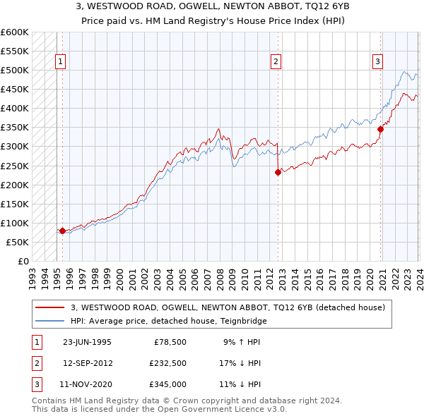 3, WESTWOOD ROAD, OGWELL, NEWTON ABBOT, TQ12 6YB: Price paid vs HM Land Registry's House Price Index