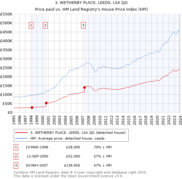 3, WETHERBY PLACE, LEEDS, LS4 2JG: Price paid vs HM Land Registry's House Price Index