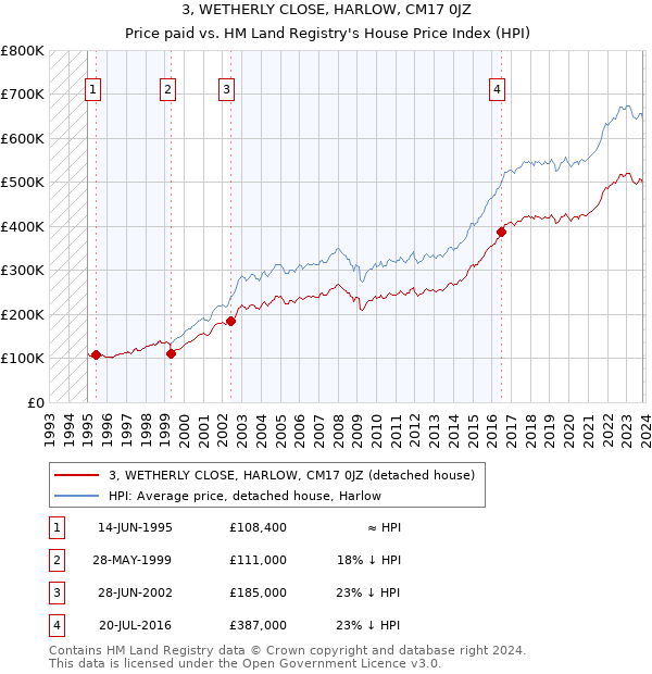 3, WETHERLY CLOSE, HARLOW, CM17 0JZ: Price paid vs HM Land Registry's House Price Index