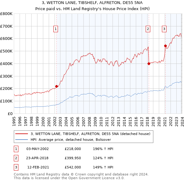 3, WETTON LANE, TIBSHELF, ALFRETON, DE55 5NA: Price paid vs HM Land Registry's House Price Index