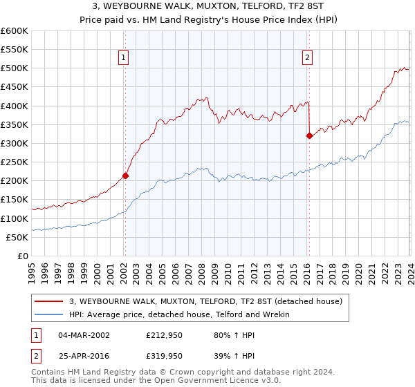 3, WEYBOURNE WALK, MUXTON, TELFORD, TF2 8ST: Price paid vs HM Land Registry's House Price Index