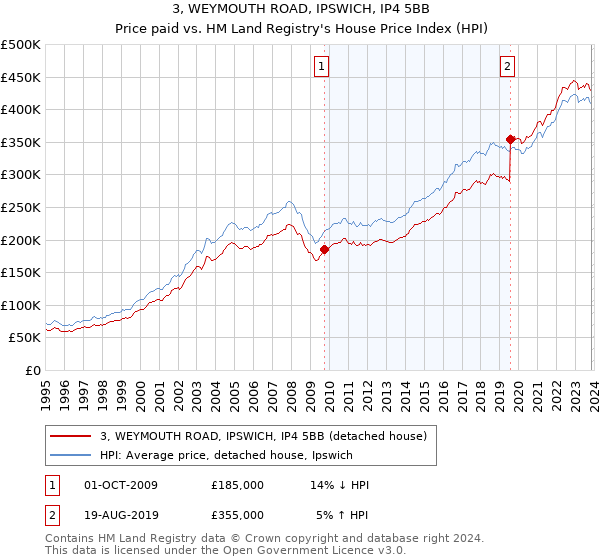 3, WEYMOUTH ROAD, IPSWICH, IP4 5BB: Price paid vs HM Land Registry's House Price Index