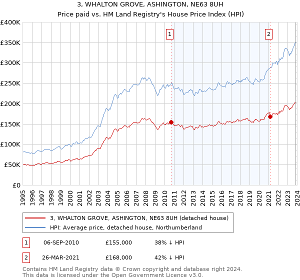 3, WHALTON GROVE, ASHINGTON, NE63 8UH: Price paid vs HM Land Registry's House Price Index