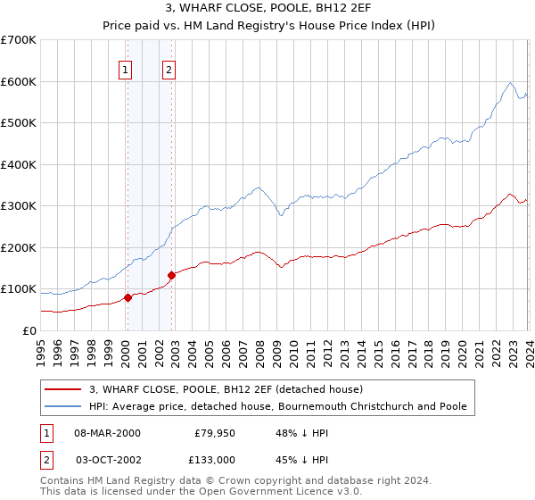 3, WHARF CLOSE, POOLE, BH12 2EF: Price paid vs HM Land Registry's House Price Index