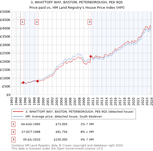 3, WHATTOFF WAY, BASTON, PETERBOROUGH, PE6 9QS: Price paid vs HM Land Registry's House Price Index