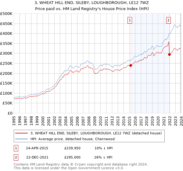 3, WHEAT HILL END, SILEBY, LOUGHBOROUGH, LE12 7WZ: Price paid vs HM Land Registry's House Price Index