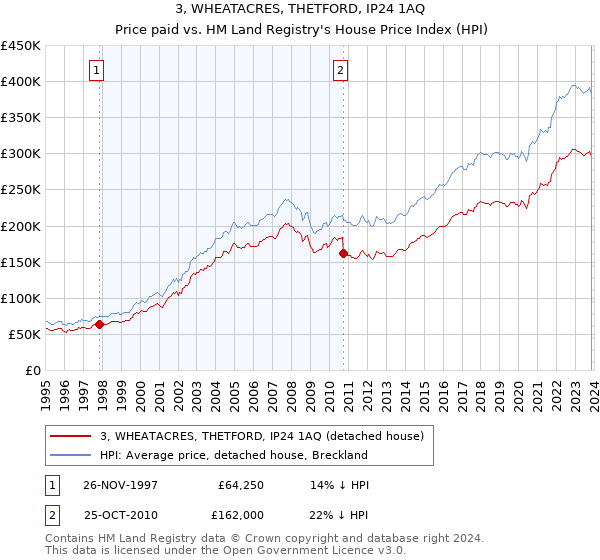 3, WHEATACRES, THETFORD, IP24 1AQ: Price paid vs HM Land Registry's House Price Index