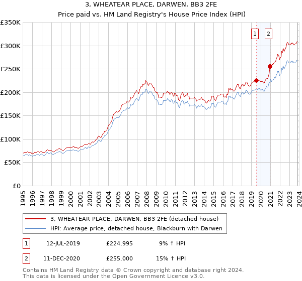 3, WHEATEAR PLACE, DARWEN, BB3 2FE: Price paid vs HM Land Registry's House Price Index