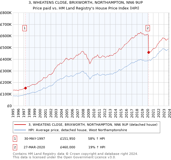 3, WHEATENS CLOSE, BRIXWORTH, NORTHAMPTON, NN6 9UP: Price paid vs HM Land Registry's House Price Index