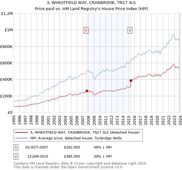 3, WHEATFIELD WAY, CRANBROOK, TN17 3LS: Price paid vs HM Land Registry's House Price Index