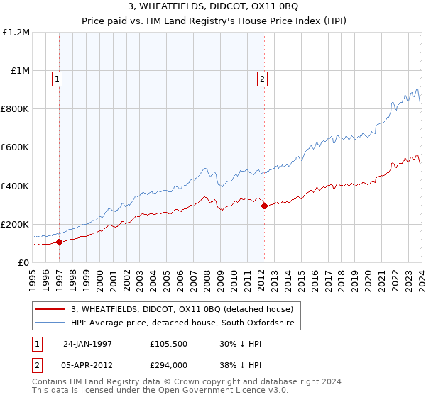 3, WHEATFIELDS, DIDCOT, OX11 0BQ: Price paid vs HM Land Registry's House Price Index