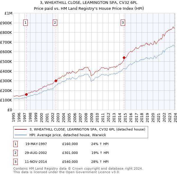 3, WHEATHILL CLOSE, LEAMINGTON SPA, CV32 6PL: Price paid vs HM Land Registry's House Price Index