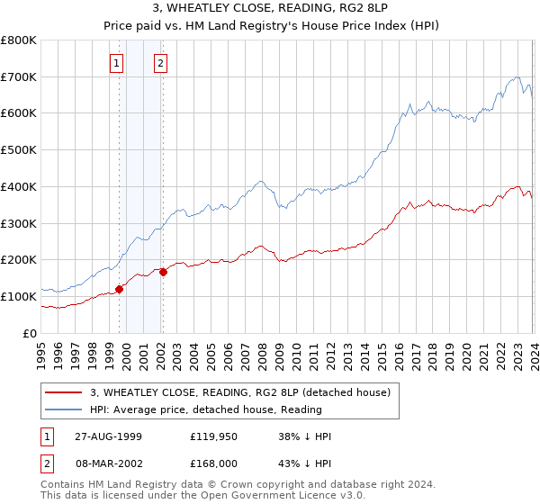 3, WHEATLEY CLOSE, READING, RG2 8LP: Price paid vs HM Land Registry's House Price Index