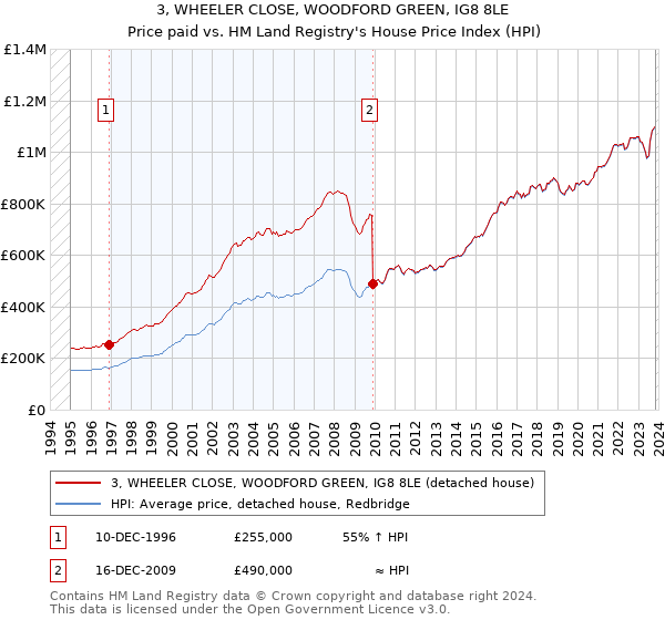 3, WHEELER CLOSE, WOODFORD GREEN, IG8 8LE: Price paid vs HM Land Registry's House Price Index