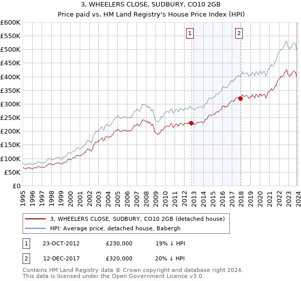 3, WHEELERS CLOSE, SUDBURY, CO10 2GB: Price paid vs HM Land Registry's House Price Index