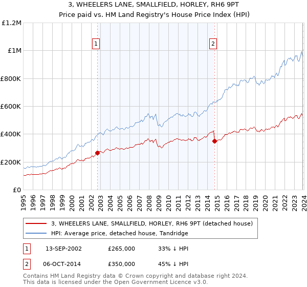3, WHEELERS LANE, SMALLFIELD, HORLEY, RH6 9PT: Price paid vs HM Land Registry's House Price Index