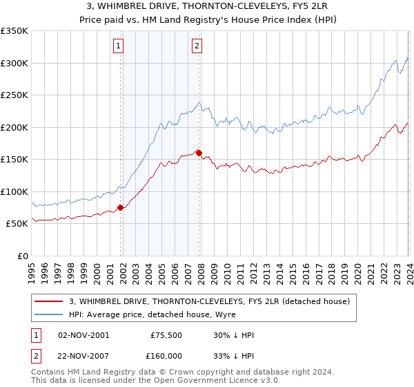 3, WHIMBREL DRIVE, THORNTON-CLEVELEYS, FY5 2LR: Price paid vs HM Land Registry's House Price Index
