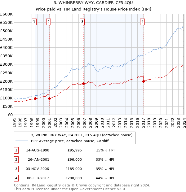 3, WHINBERRY WAY, CARDIFF, CF5 4QU: Price paid vs HM Land Registry's House Price Index