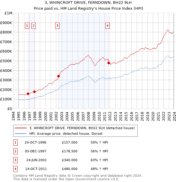 3, WHINCROFT DRIVE, FERNDOWN, BH22 9LH: Price paid vs HM Land Registry's House Price Index