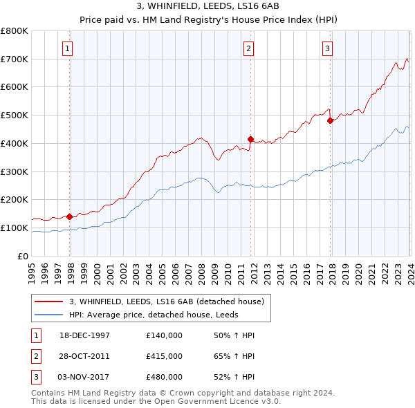 3, WHINFIELD, LEEDS, LS16 6AB: Price paid vs HM Land Registry's House Price Index