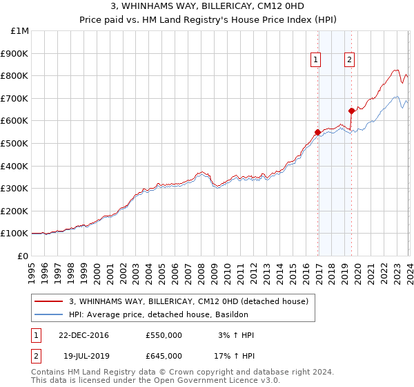 3, WHINHAMS WAY, BILLERICAY, CM12 0HD: Price paid vs HM Land Registry's House Price Index