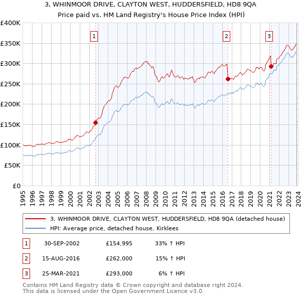 3, WHINMOOR DRIVE, CLAYTON WEST, HUDDERSFIELD, HD8 9QA: Price paid vs HM Land Registry's House Price Index
