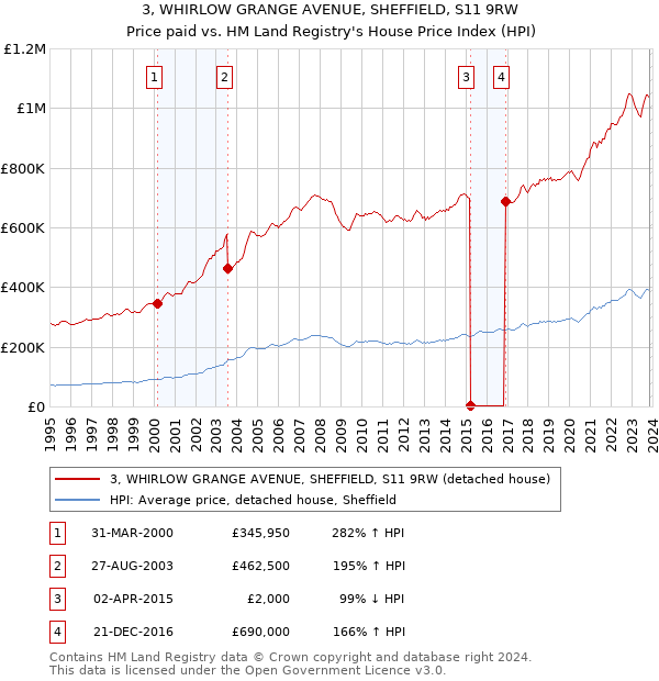 3, WHIRLOW GRANGE AVENUE, SHEFFIELD, S11 9RW: Price paid vs HM Land Registry's House Price Index