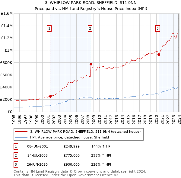 3, WHIRLOW PARK ROAD, SHEFFIELD, S11 9NN: Price paid vs HM Land Registry's House Price Index