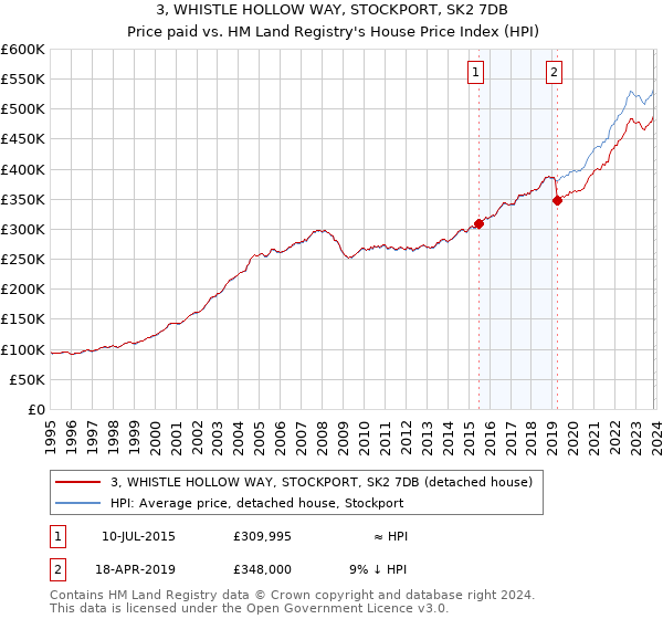 3, WHISTLE HOLLOW WAY, STOCKPORT, SK2 7DB: Price paid vs HM Land Registry's House Price Index