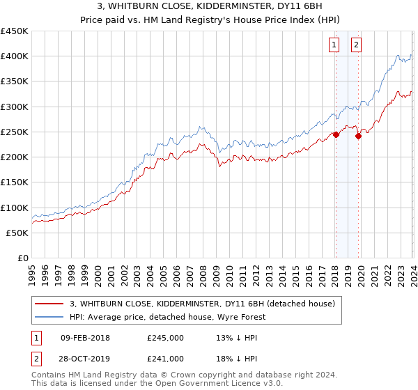 3, WHITBURN CLOSE, KIDDERMINSTER, DY11 6BH: Price paid vs HM Land Registry's House Price Index