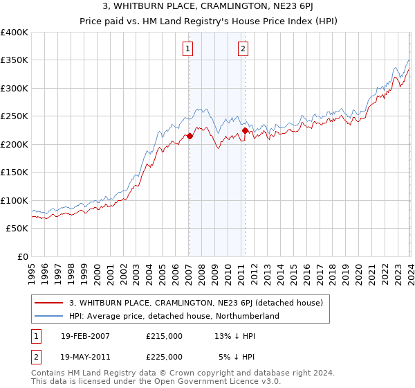 3, WHITBURN PLACE, CRAMLINGTON, NE23 6PJ: Price paid vs HM Land Registry's House Price Index