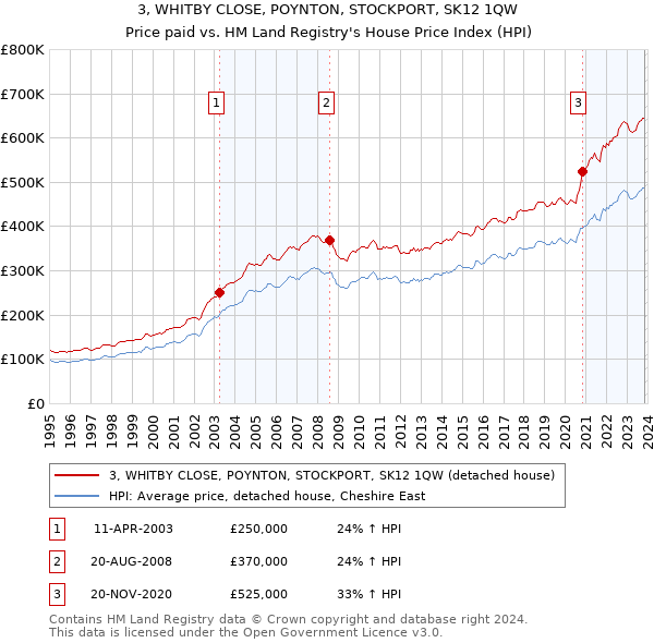 3, WHITBY CLOSE, POYNTON, STOCKPORT, SK12 1QW: Price paid vs HM Land Registry's House Price Index