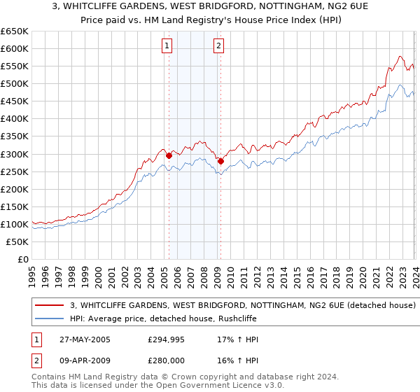 3, WHITCLIFFE GARDENS, WEST BRIDGFORD, NOTTINGHAM, NG2 6UE: Price paid vs HM Land Registry's House Price Index