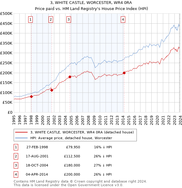 3, WHITE CASTLE, WORCESTER, WR4 0RA: Price paid vs HM Land Registry's House Price Index