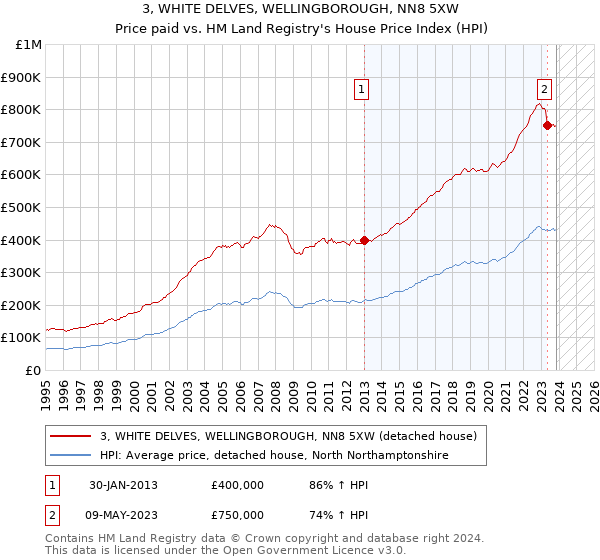 3, WHITE DELVES, WELLINGBOROUGH, NN8 5XW: Price paid vs HM Land Registry's House Price Index