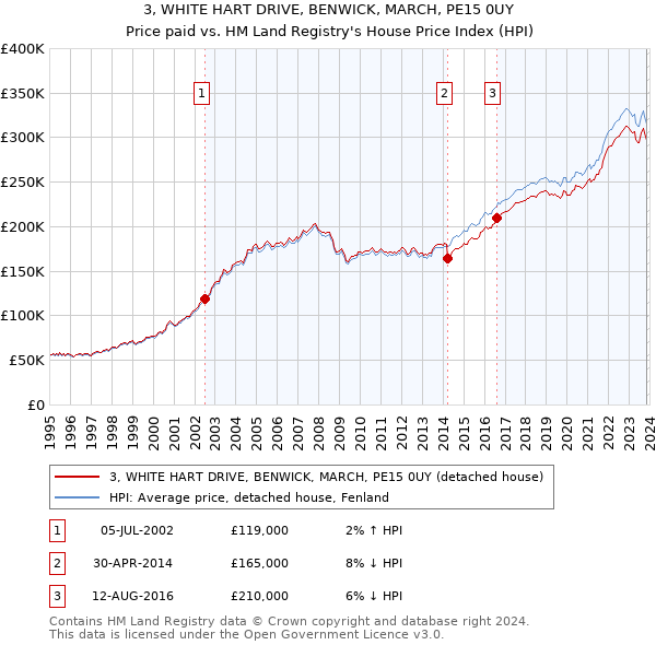 3, WHITE HART DRIVE, BENWICK, MARCH, PE15 0UY: Price paid vs HM Land Registry's House Price Index
