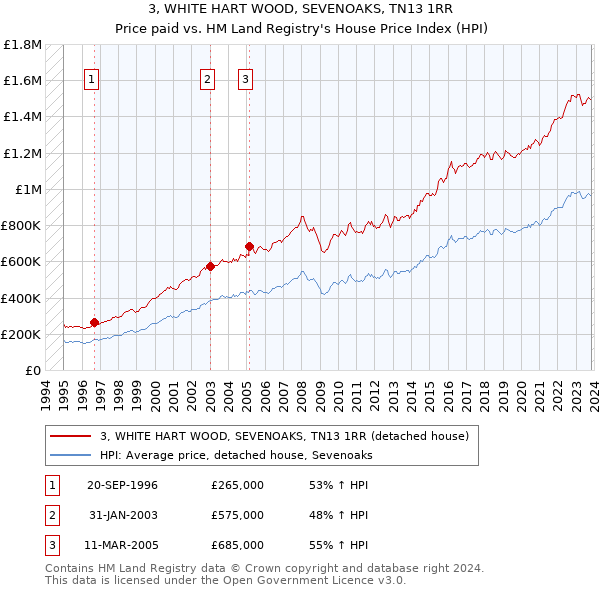 3, WHITE HART WOOD, SEVENOAKS, TN13 1RR: Price paid vs HM Land Registry's House Price Index