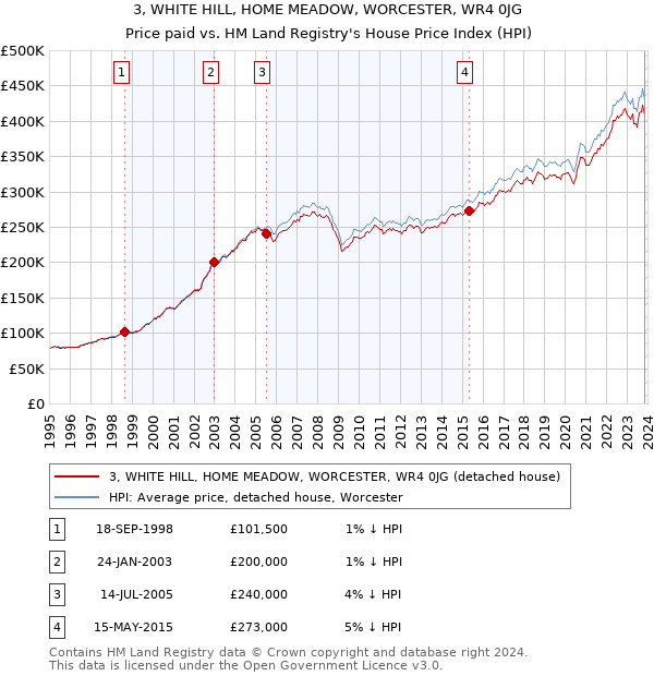 3, WHITE HILL, HOME MEADOW, WORCESTER, WR4 0JG: Price paid vs HM Land Registry's House Price Index