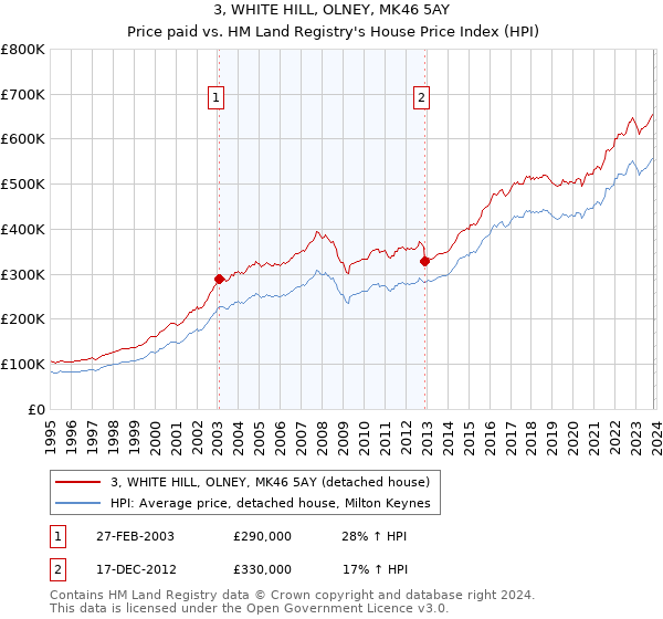 3, WHITE HILL, OLNEY, MK46 5AY: Price paid vs HM Land Registry's House Price Index